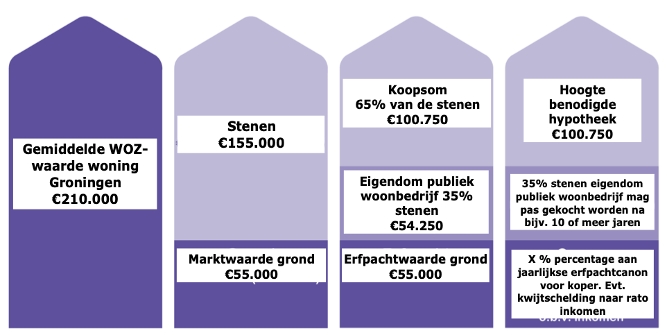 Extra 2500 Betaalbare Woningen - PvdA Groningen